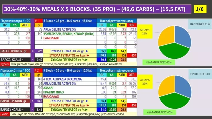 30 40 30 meals x 5 blocks 35 pro 46 6 carbs
