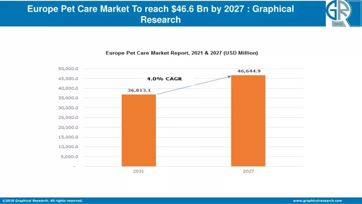 europe pet care market to reach 46 6 bn by 2027
