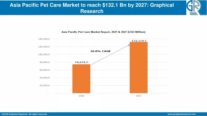 asia pacific pet care market to reach