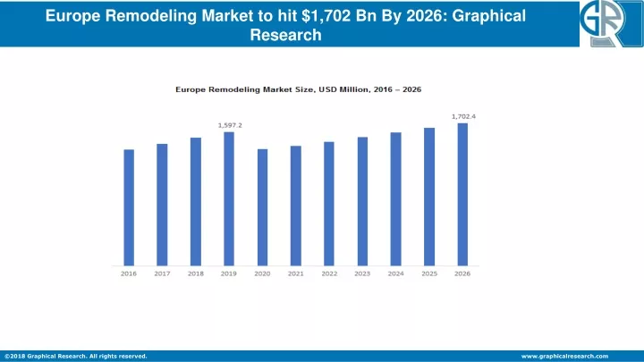 europe remodeling market to hit 1 702 bn by 2026