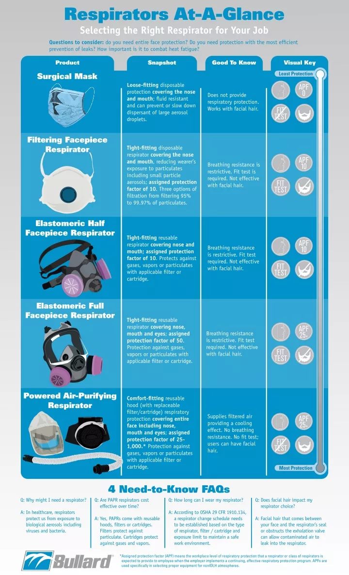 respirators at a glance selecting the right