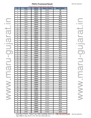 pgvcl provisional result top 50 vidyut sahayak