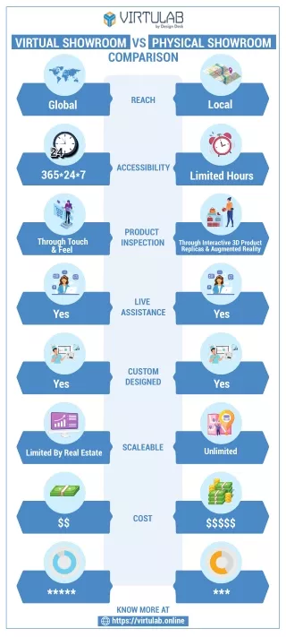 Virtual Showroom VS Physical Showroom