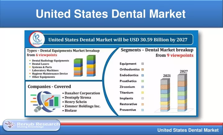 united states dental market