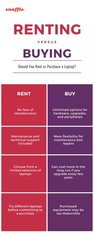 Renting vs Buying a Laptop