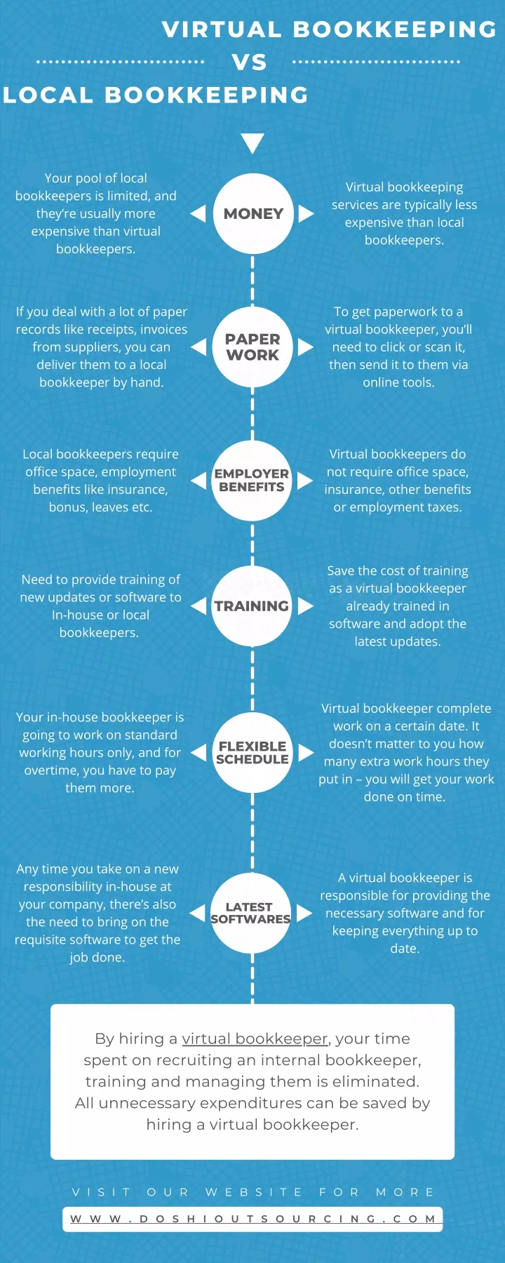 virtual bookkeeping vs local bookkeeping