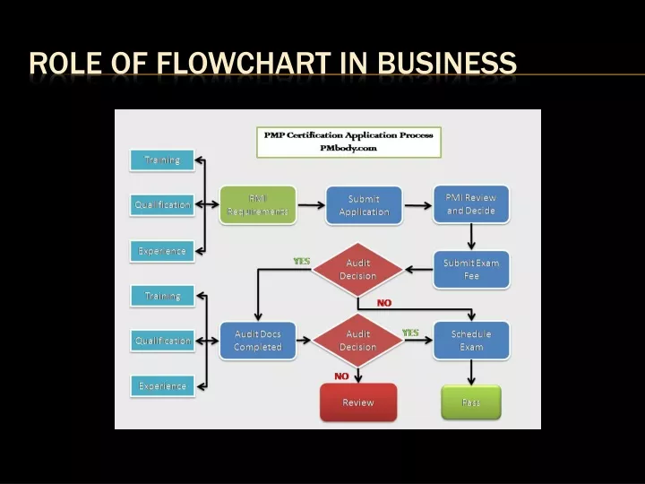 role of flowchart in business