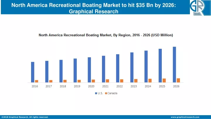 north america recreational boating market