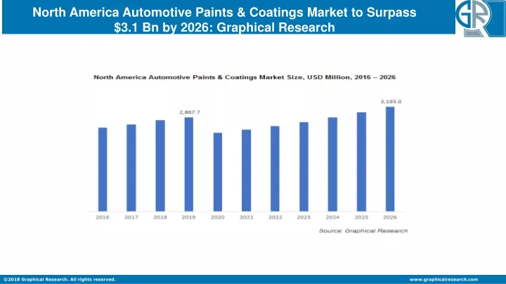 north america automotive paints coatings market
