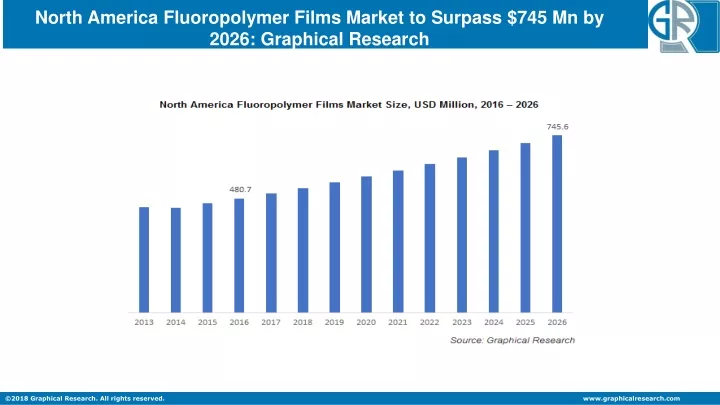 north america fluoropolymer films market