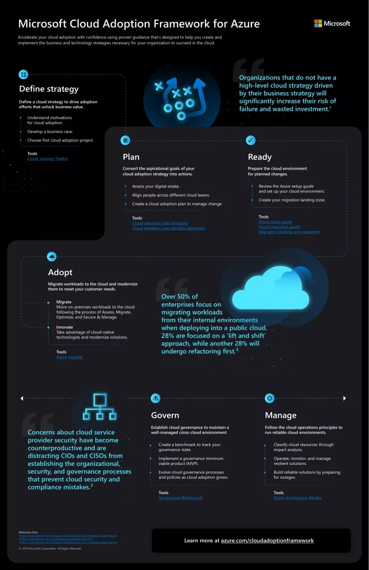 microsoft cloud adoption framework for azure