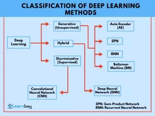 classification of deep learning methods