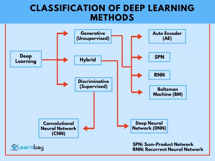 classification of deep learning methods