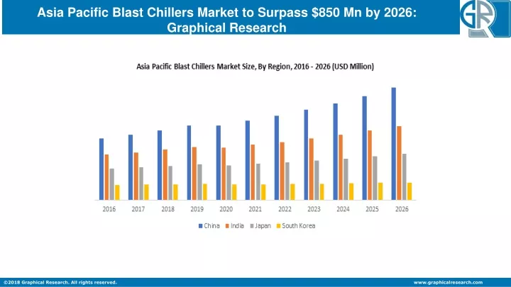 asia pacific blast chillers market to surpass