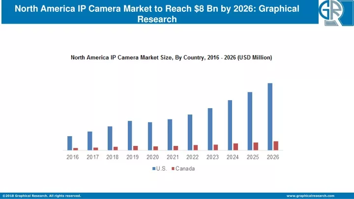 north america ip camera market to reach