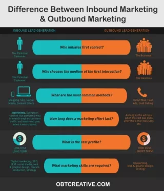 Difference Between Inbound Marketing & Outbound Marketing