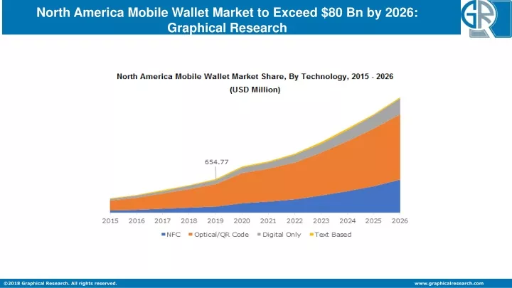 north america mobile wallet market to exceed