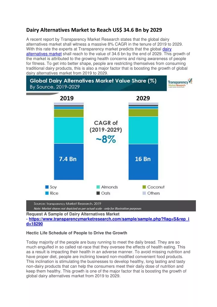 dairy alternatives market to reach