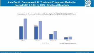 Asia Pacific Compressed Air Treatment Equipment Market to Exceed USD 4.5 Bn