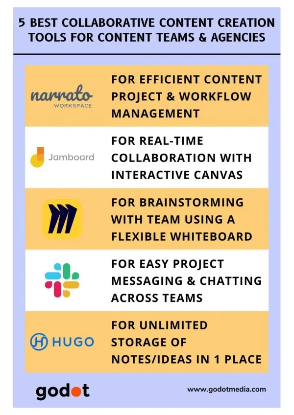 5 Best Collaborative Content Creation Tools