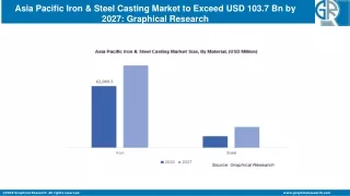 Asia Pacific Iron & Steel Casting Market to Exceed USD 103.7 Bn by 2027