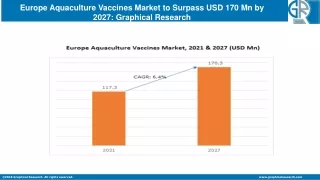 Europe Aquaculture Vaccines Market to Surpass USD 170 Mn by 2027