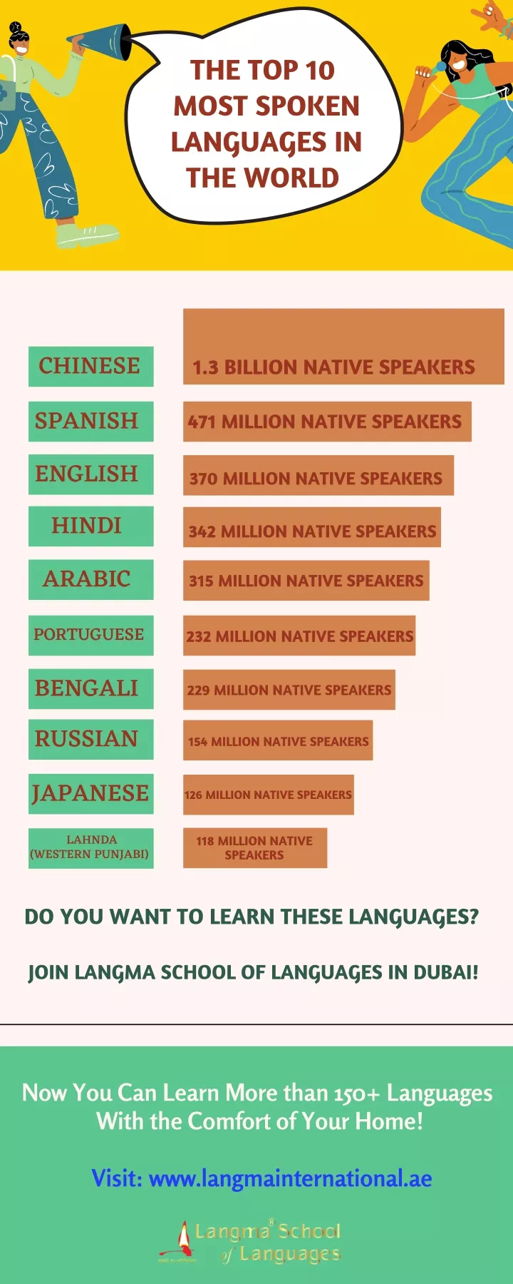 the top 10 most spoken languages in the world