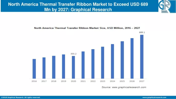 north america thermal transfer ribbon market