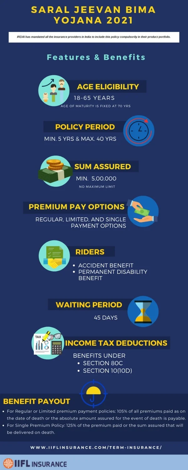 All you need to know about the benefits of Saral Jeevan Bima Yojana