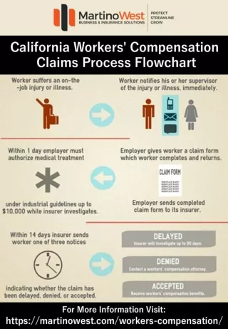 California Workers' Compensation Claims Process Flowchart
