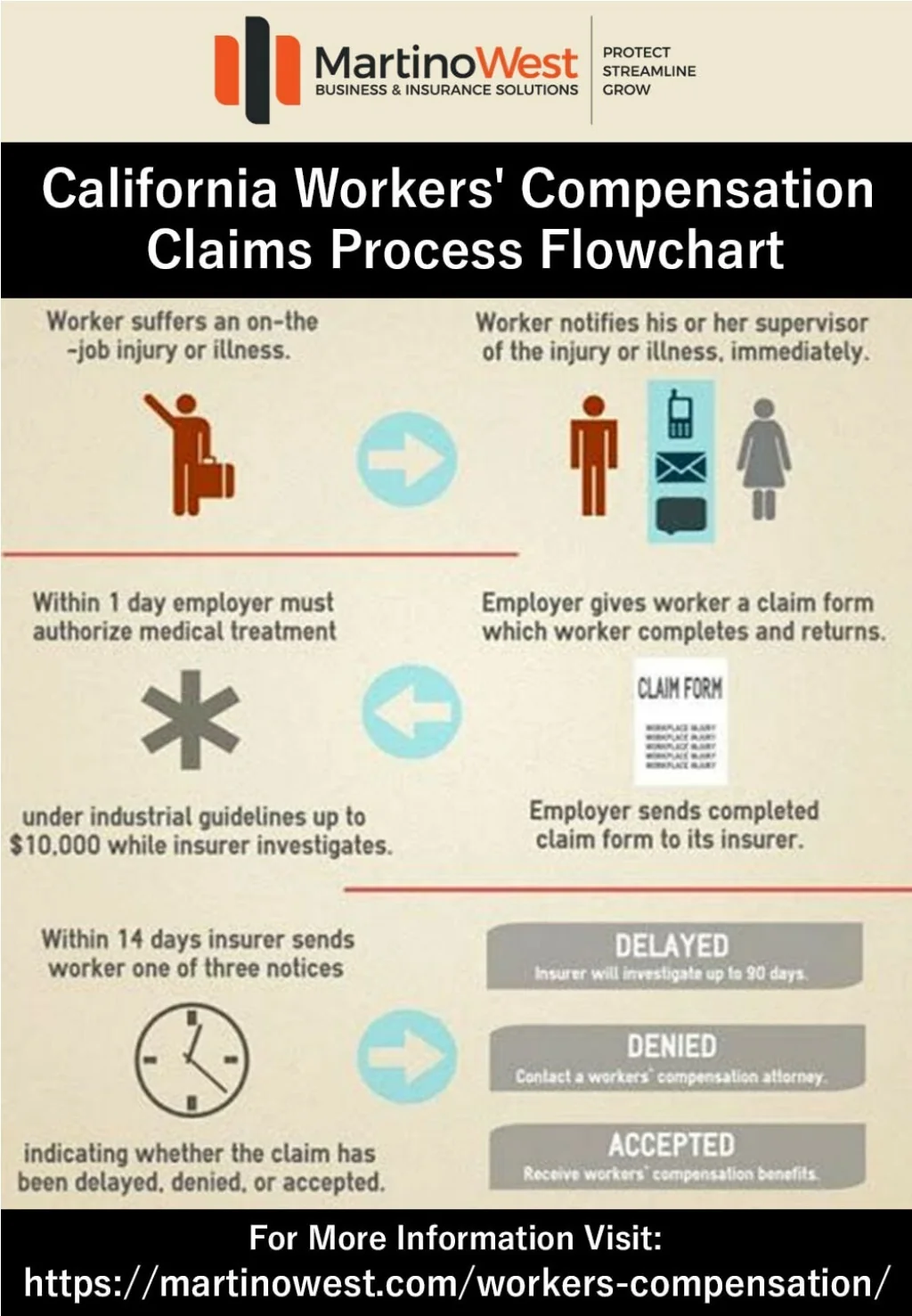 PPT - California Workers' Compensation Claims Process Flowchart ...