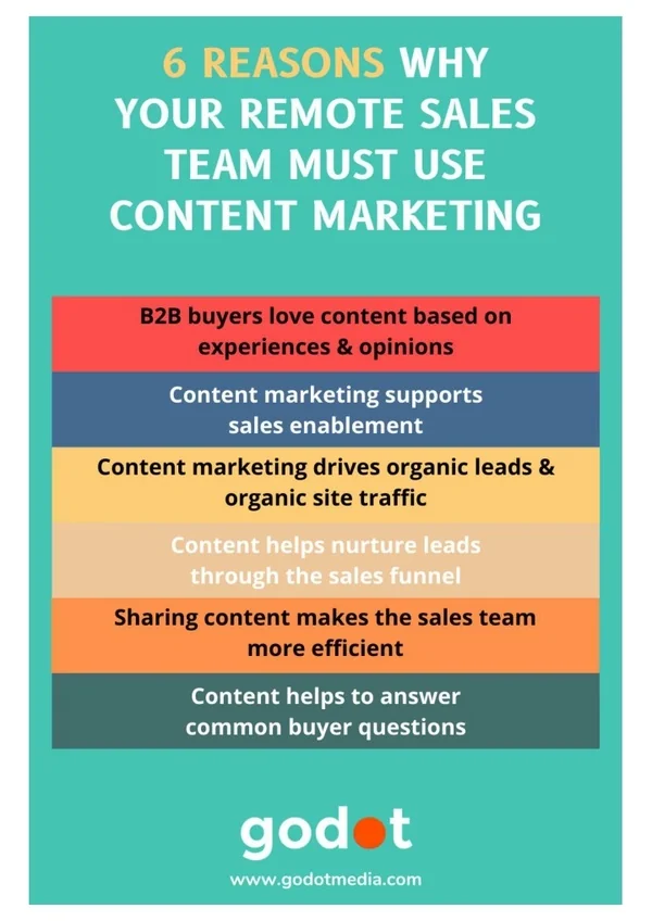 6 reasons why remote sales teams must use content marketing