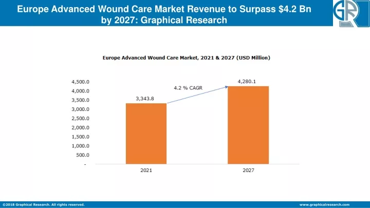 europe advanced wound care market revenue
