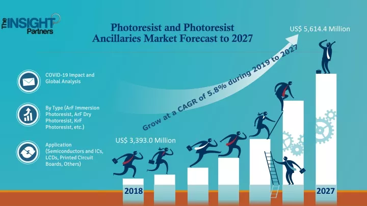 photoresist and photoresist ancillaries market forecast to 2027