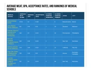 Average MCAT, GPA, Acceptance Rates, and Rankings of Medical Schools