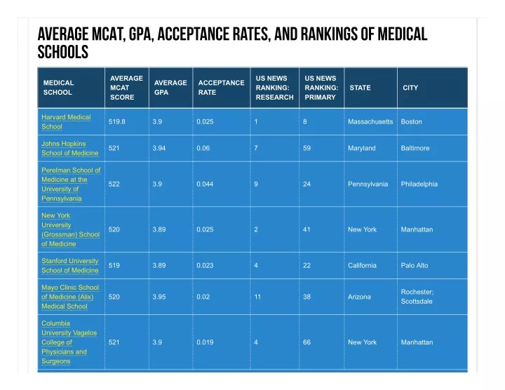 average mcat gpa acceptance rates and rankings