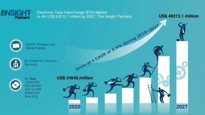 electronic data interchange edi market