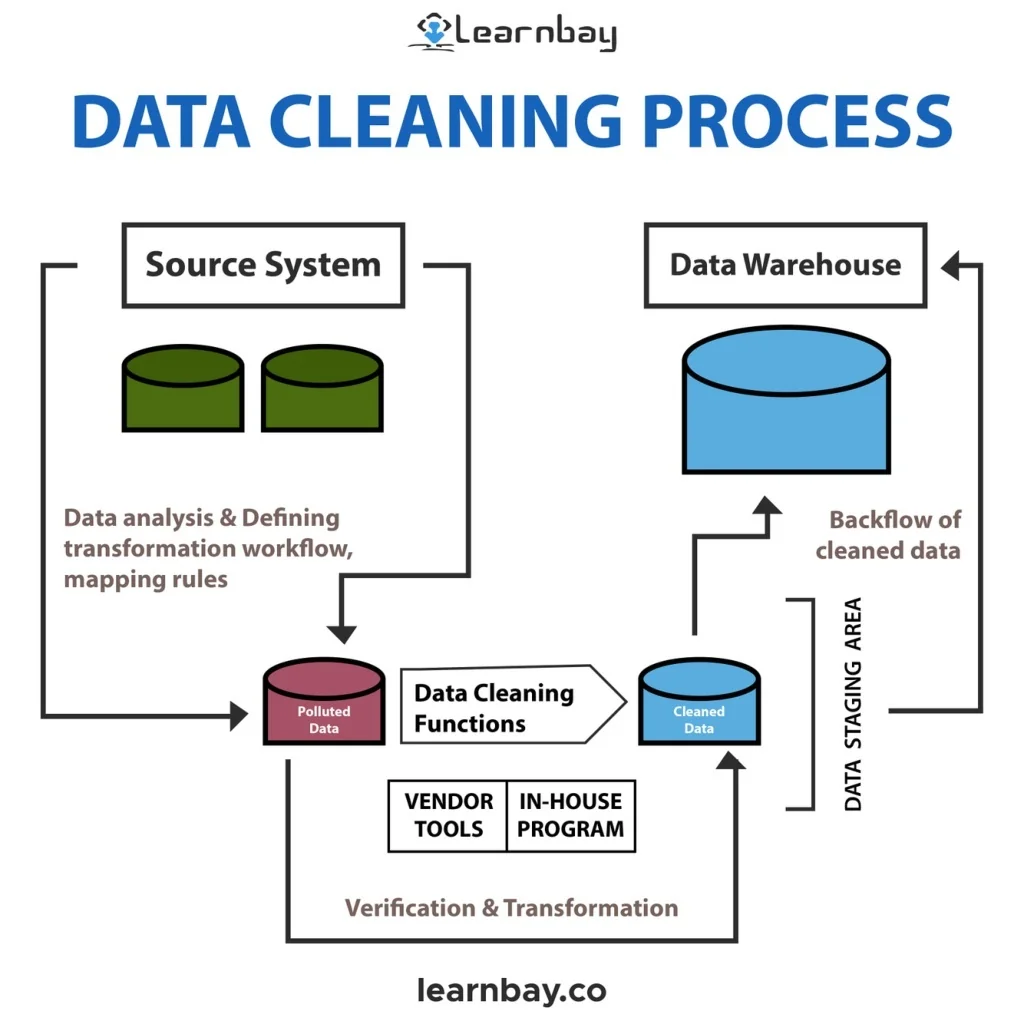 PPT - Data Cleaning Process PowerPoint Presentation, free download - ID ...