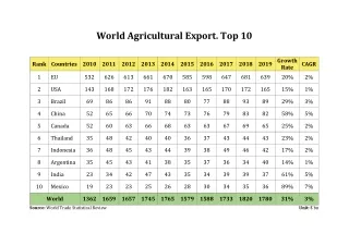 World Agricultural Export. Top 10
