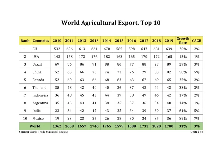 world agricultural export top 10