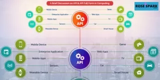 A Brief Discussion on API & API Full Form in Computing