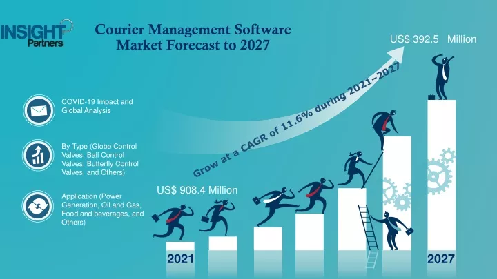 courier management software market forecast