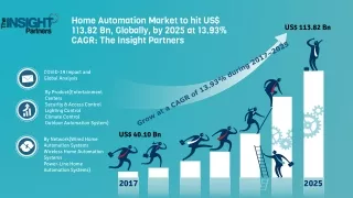 home automation market to hit us 113 82 bn globally by 2025 at 13 93 cagr the insight partners