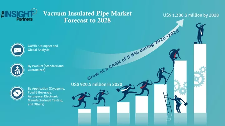 vacuum insulated pipe market forecast to 2028