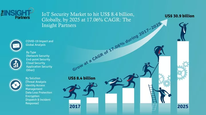 iot security market to hit us 8 4 billion globally by 2025 at 17 06 cagr the insight partners