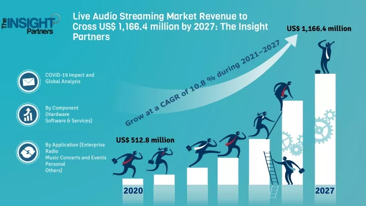 live audio streaming market revenue to cross us 1 166 4 million by 2027 the insight partners