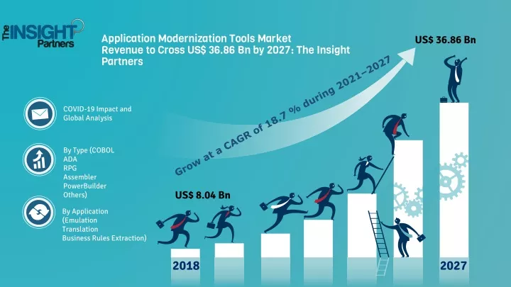 application modernization tools market revenue to cross us 36 86 bn by 2027 the insight partners