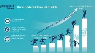 Biscuits Market is expected to grow at a CAGR of 4.2% from 2019 to 2027