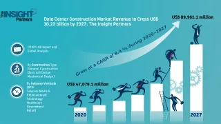 data center construction market revenue to cross us 30 22 billion by 2027 the insight partners