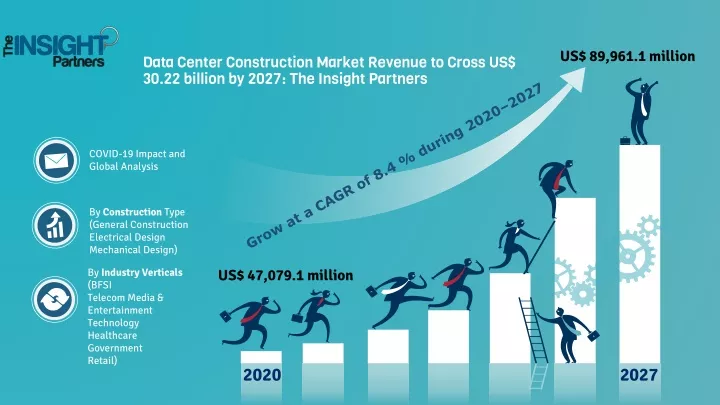 data center construction market revenue to cross us 30 22 billion by 2027 the insight partners